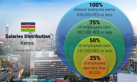 what is the average wage in kenya