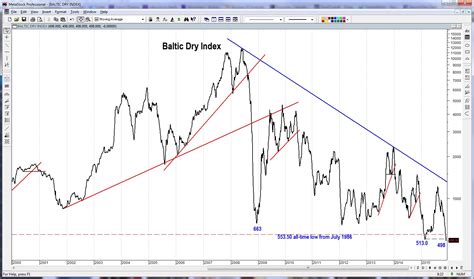 what is the baltic dry index