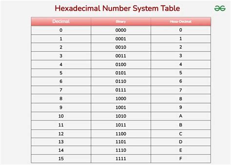 What Is The Base Of Hexadecimal Number
