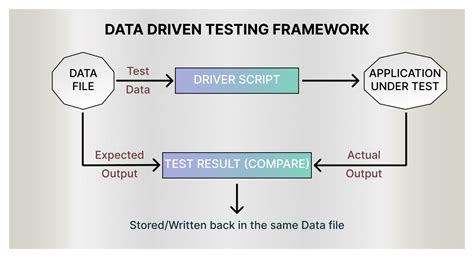 what is the basic approach of data driven framework