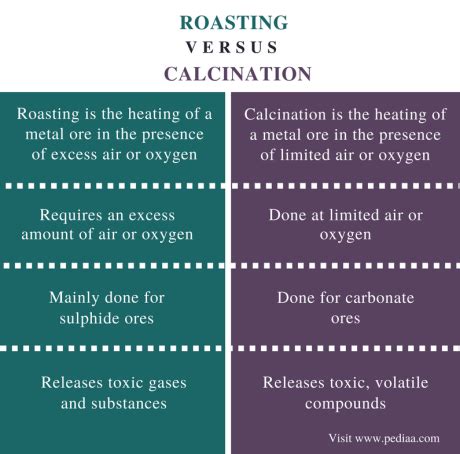 what is the basic difference between calcination and roasting