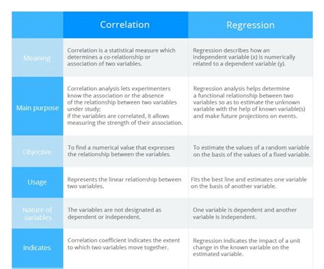 what is the basic difference between correlation and regression