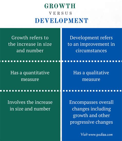 what is the basic difference between growth and development