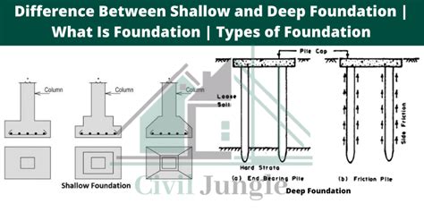what is the basic difference between shallow and deep foundation