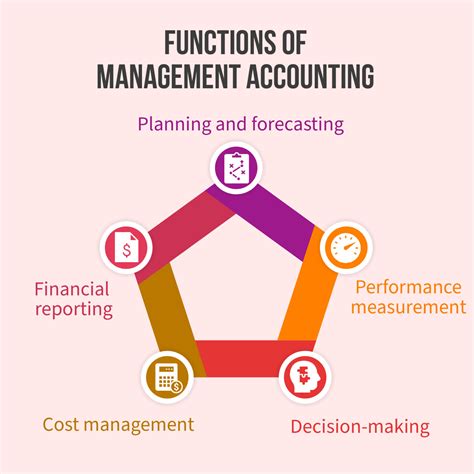 what is the basic functions of managerial accounting