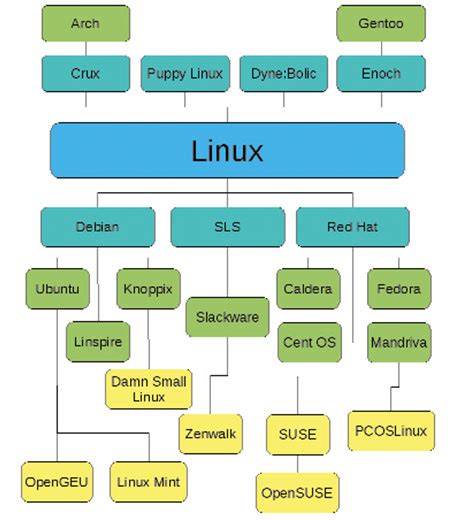 What Is The Basic Linux Operating System