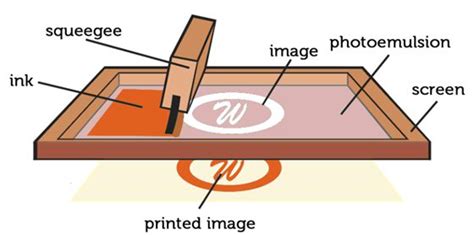 what is the basic process of screen printing