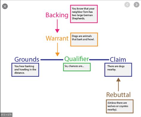 what is the basic structure of an argument quizlet