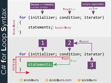 what is the basic syntax of a for loop in c