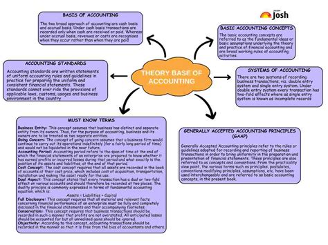 what is the basic theory of accounting