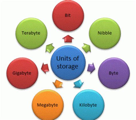 What Is The Basic Unit Of Storage For Computer