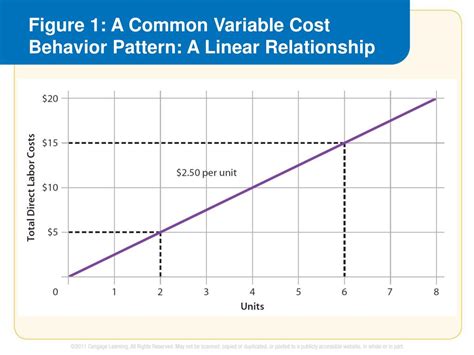 What Is The Behaviour Pattern Of A Variable Cost