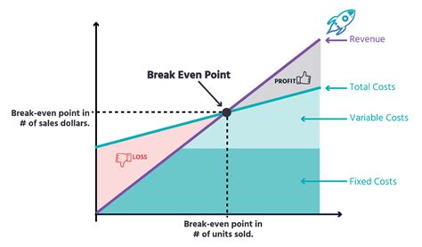 what is the benefit of using a break even chart