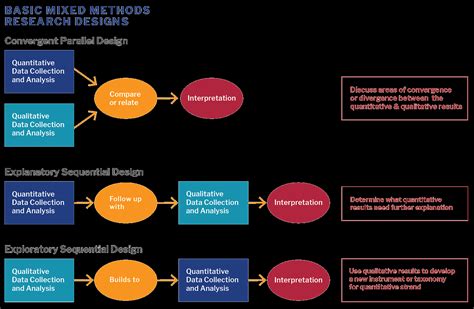 what is the benefit of using mixed methods research design