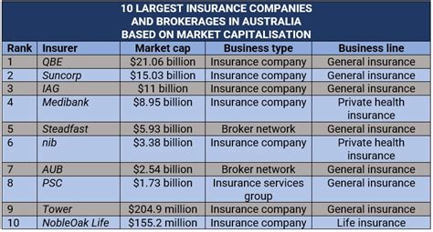 what is the best car insurance company in australia