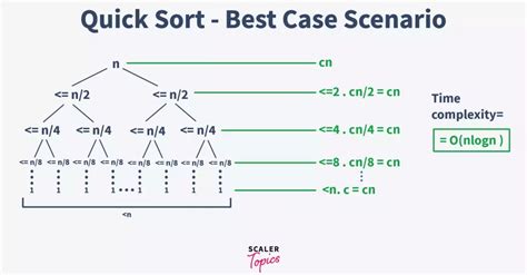 what is the best case time complexity of a quick sort algorithm