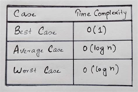 what is the best case time complexity of the binary search algorithm