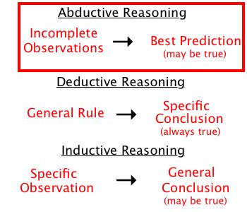 what is the best example of abductive reasoning
