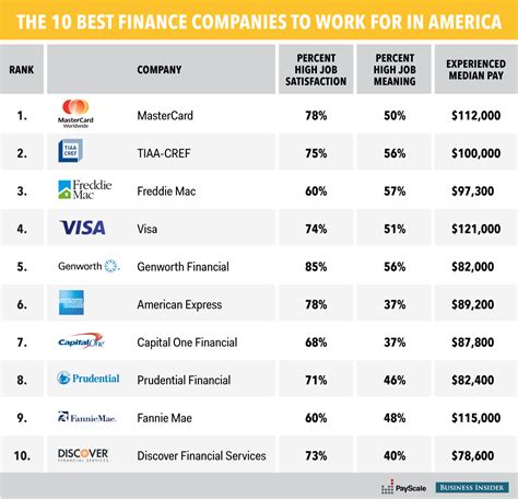 what is the best financial company