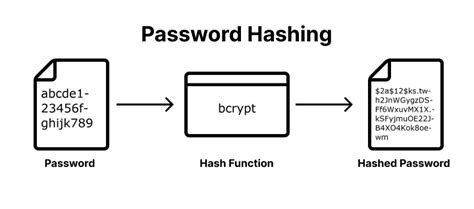 what is the best hashing algorithm for passwords