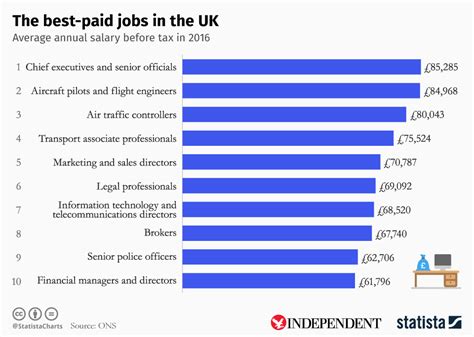 what is the best job in uk