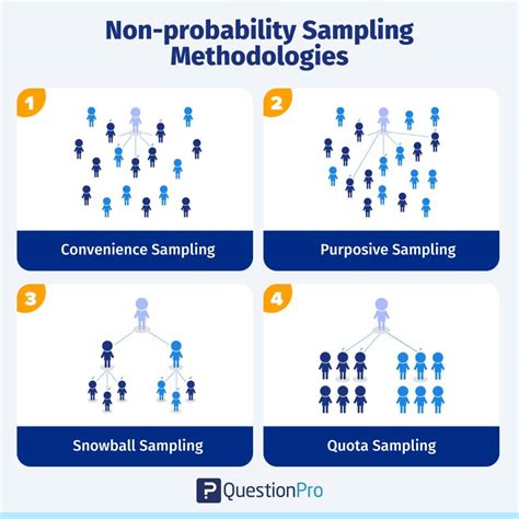 what is the best non probability sampling method
