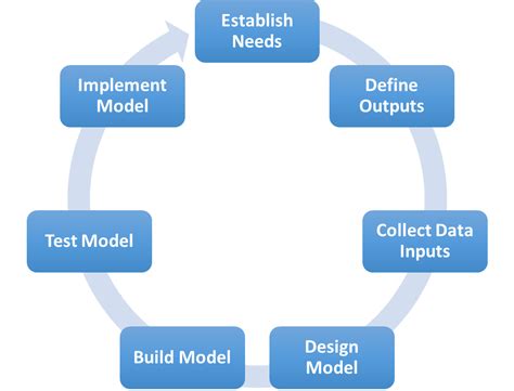What Is The Best Practice For Financial Modeling In Excel Quizlet