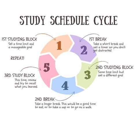 what is the best study time method