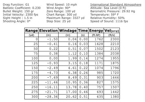 What Is The Best Zero Range
