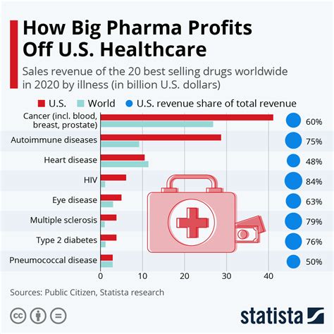 what is the big pharma