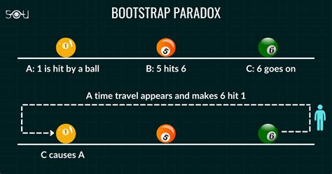 what is the bootstrap paradox