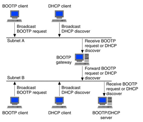 what is the bootstrap protocol