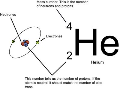 What Is The Bottom Number Of A Element