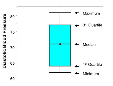 what is the box in a box and whisker plot