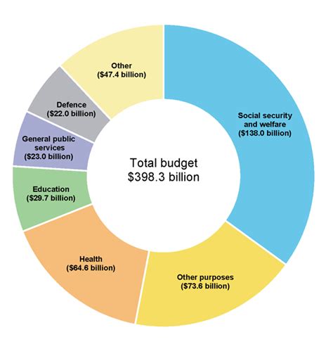 what is the budget australia