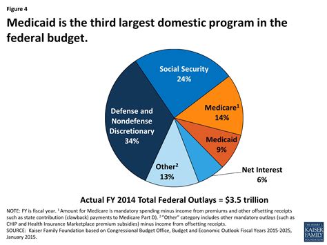 what is the budget for medicaid