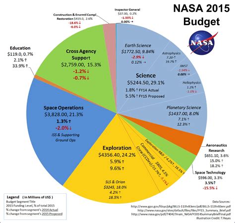what is the budget for nasa