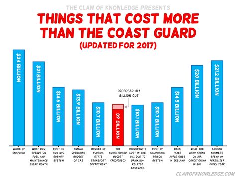 what is the budget for the coast guard
