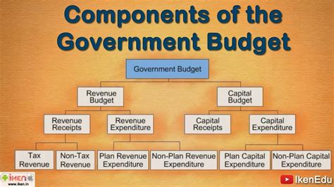 what is the budget process in government