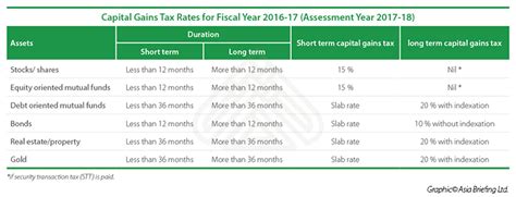 what is the capital gain tax rate in india