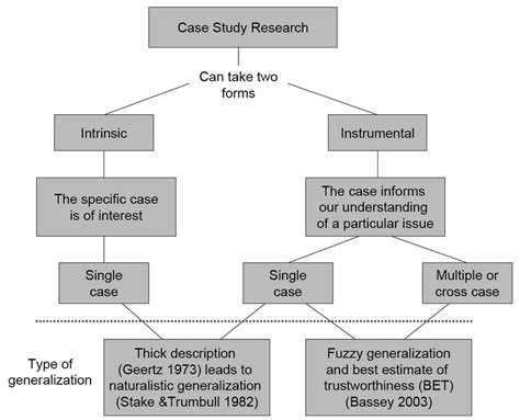 what is the case study method in sociology
