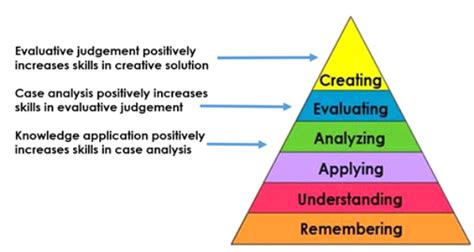 what is the case study method of learning and assessment of learning