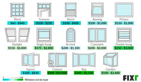What Is The Cheapest Type Of Window