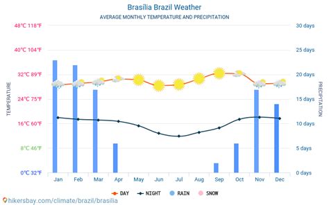 what is the climate in brasilia