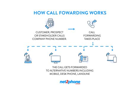what is the code of call forwarding