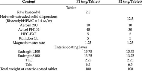 What Is The Composition Of Tablet