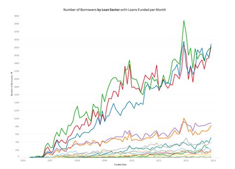 what is the condition for line chart in tableau