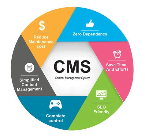 what is the content management system