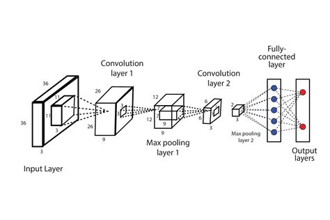 what is the convolution layer in cnn