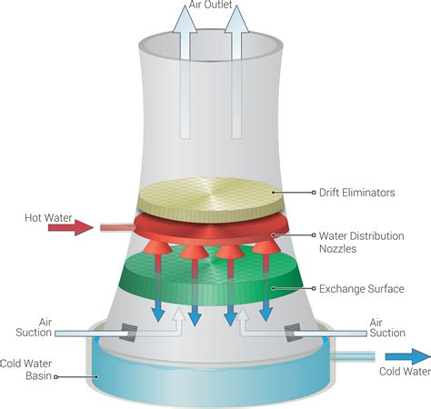 what is the cooling tower